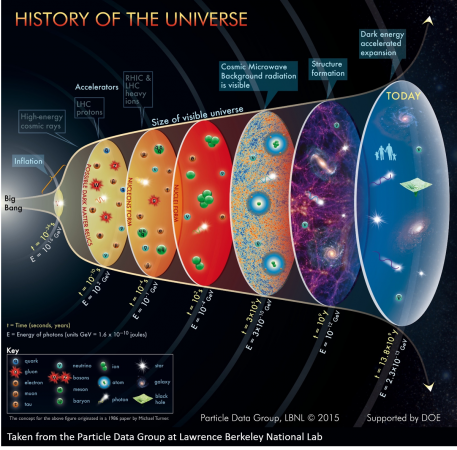  History of the universe 