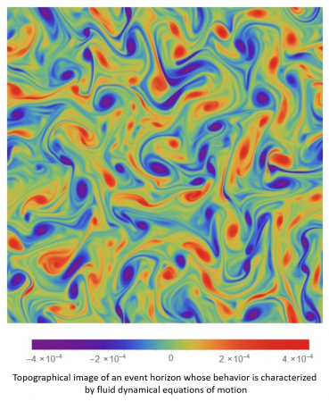 Fluid dynamical equations of motion 